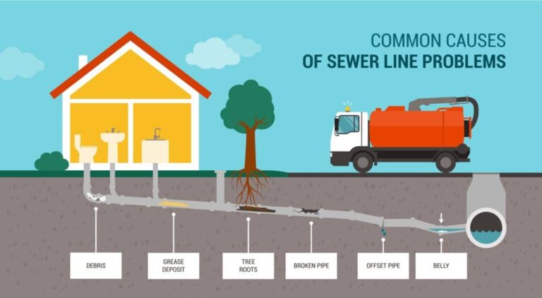 Infographic showing sewer pipes under the house and common problems encurred.